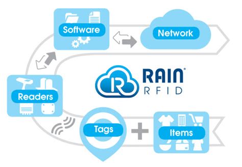 rain rfid technology